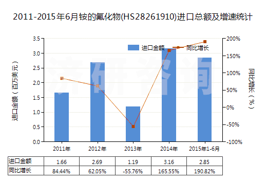 2011-2015年6月銨的氟化物(HS28261910)進口總額及增速統(tǒng)計
